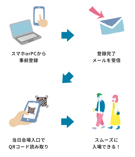 スマホorPCから事前登録 登録完了メールを受信 当日会場入り口でQRコード読み取り スムーズに入場できる